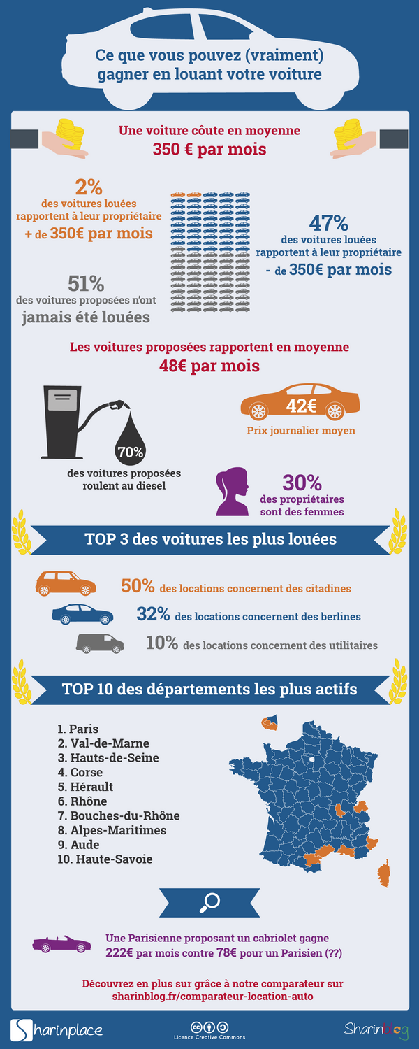 Étude: ce que vous pouvez (vraiment) gagner en louant votre voiture